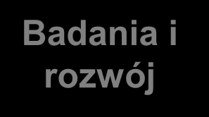 Jak zbudować efektywny system Oś integracji działań pozioma Tu zwykle istnieje konflikt między działem produkcji a działem zaopatrzenia