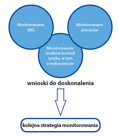 II. Monitorowanie bezpieczeństwa w praktyce tworzenie strategii, priorytetów i planów monitorowania 1.