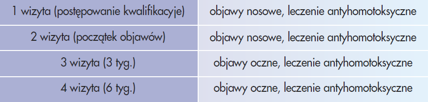 Profilaktyka i leczenie sezonowego, alergicznego nieżytu nosa u dzieci. Dr med.