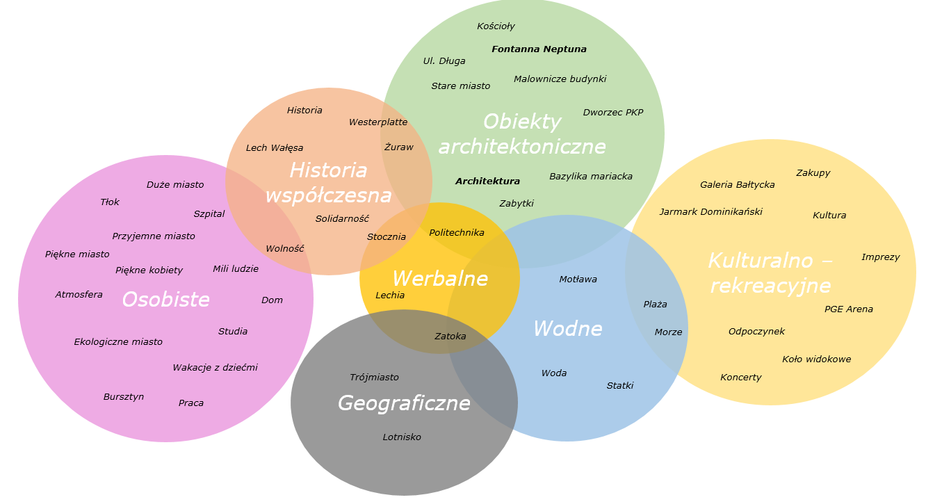 Rysunek 17. Mapa skojarzeń z Gdańskiem odwiedzających i turystów Kolejnym analizowanym aspektem było zweryfikowanie emocji, z jakimi kojarzy się respondentom miasto Gdańsk.