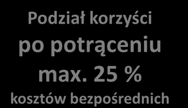 Transfer technologii Podział korzyści z komercjalizacji Komercjalizacja przez Politechnikę Wrocławską Komercjalizacja przez twórcę Na podstawie odrębnej umowy Na warunkach określanych w Ustawie PSW