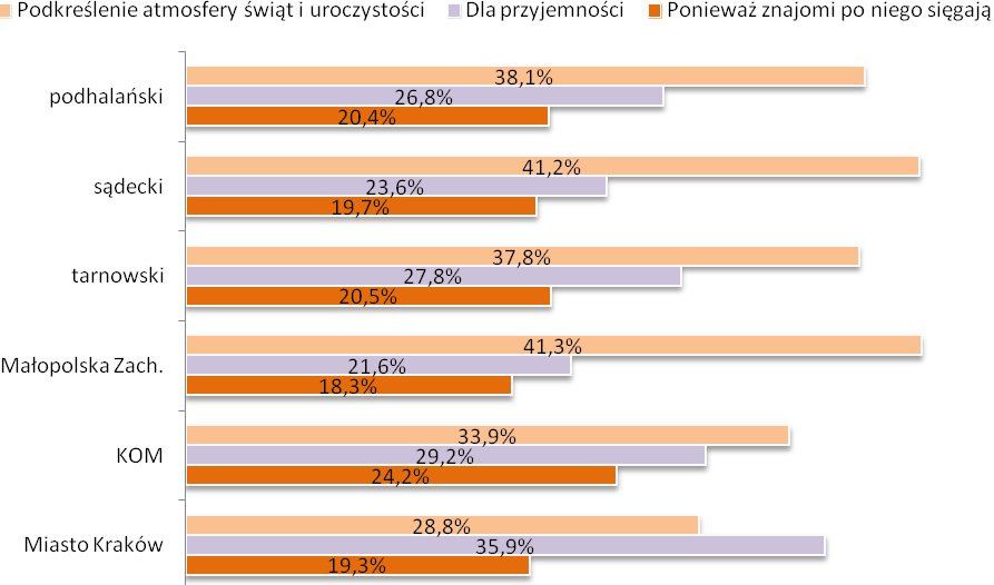 Wykres 4. Powody sięgania badanych mieszkańców po alkohol w podziale na poszczególne subregiony.