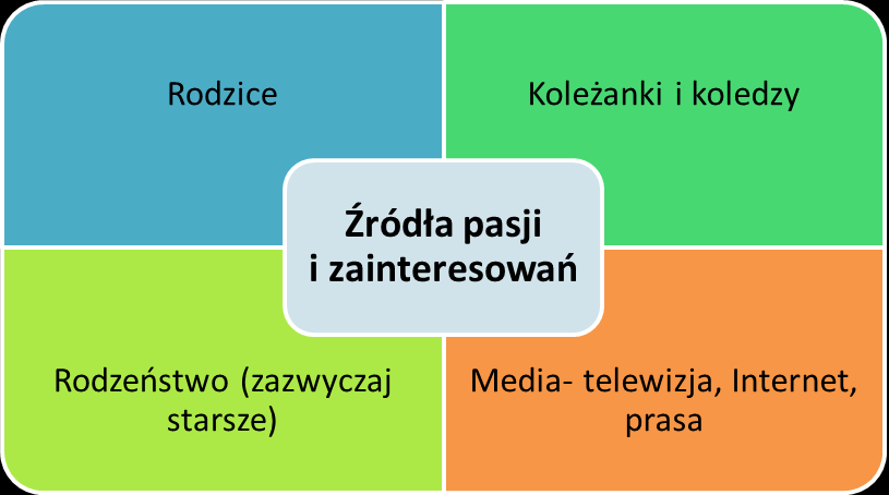 PESPEKTYWA UCZNIÓW Dzieci wyjątkowo pozytywnie wspominają projekty, w których brały udział. Bardzo rzadko pojawiały się głosy, że nieliczne elementy projektu były nudne.