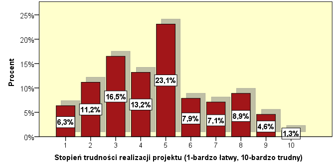 Interesujący jest fakt, że aż 64,1% badanych zadeklarowało, że wszystkie ich oczekiwania spełniły się.
