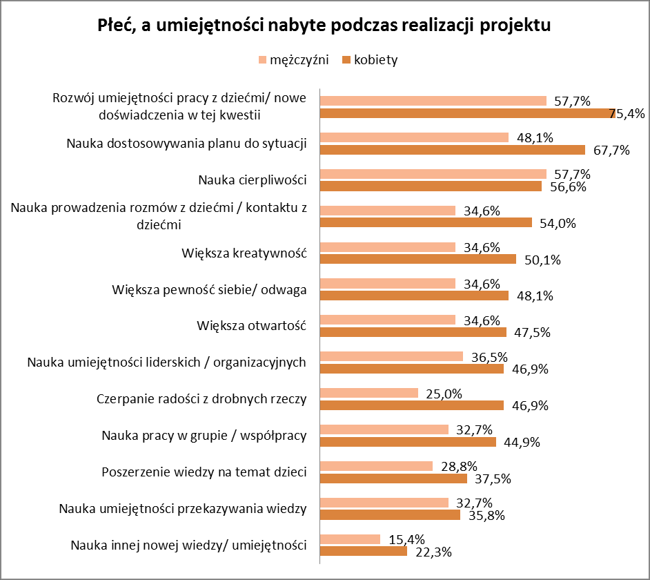 Badani oceniali stopień trudności realizacji projektu w skali 1-10. Im wyższa ocena, tym trudniejszy projekt. Jak się okazało najwięcej badanych oceniło ten aspekt na 5 (23,1%).