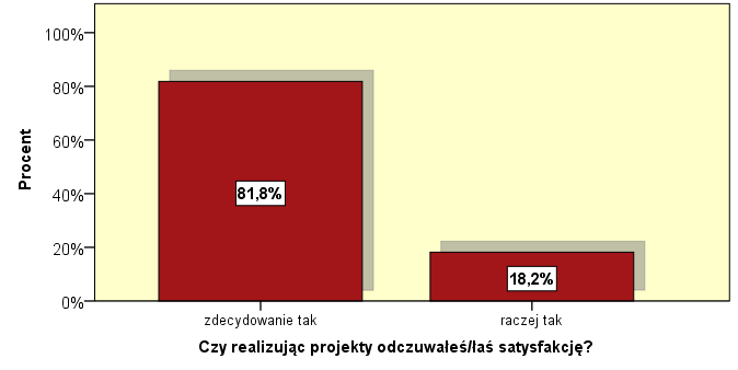 Spośród 66 osób, które wypełniły ankiety rok po blisko połowa (47%) zamierza realizować w przyszłości projekty.