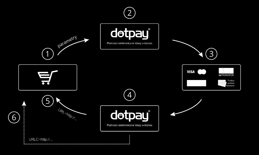 Dla tak określonego tokenu stronę płatności można wywołać korzystając z następującego linku: https://ssl.dotpay.pl/t2/?