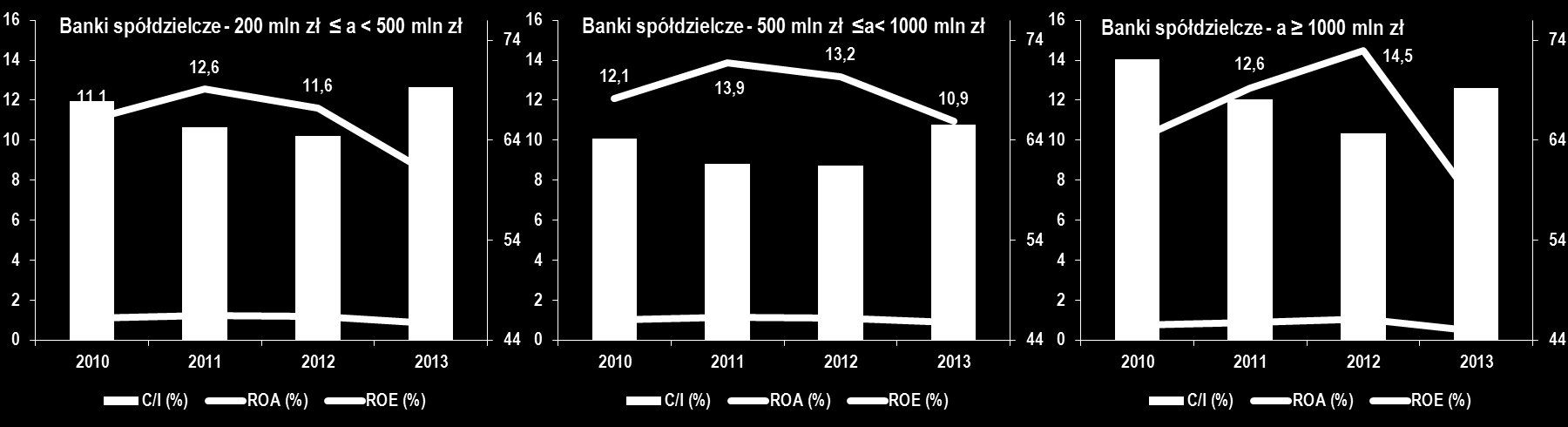 Efektywność w grupach banków