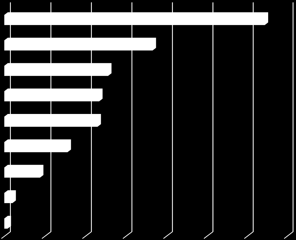 Zapotrzebowanie na zawody W których zawodach (na jakich stanowiskach) planuje Pan/i zatrudniać pracowników w ciągu najbliższych 12 miesięcy?