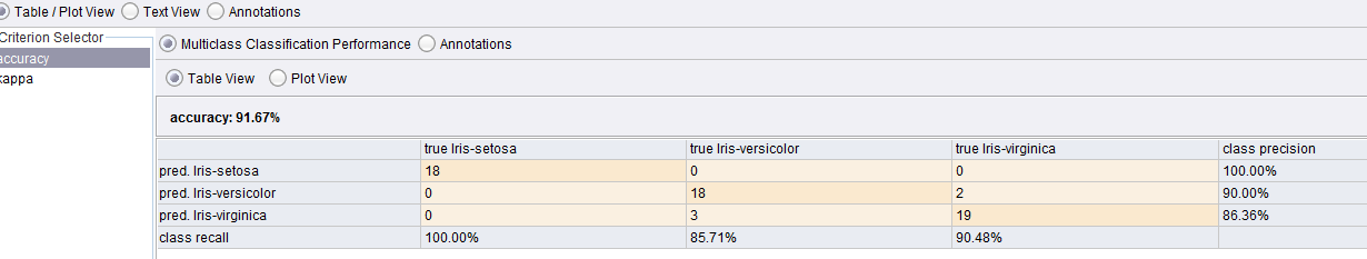 Na poniższym schemacie widad, że do trenowania używamy pierwszej części danych wygenerowanej przez operator Split Data a do operatora Apply Model (czyli do testowania) przekazujemy drugą częśd.