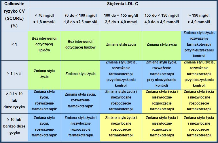 3) Umiarkowane ryzyko o 10-letnie ryzyko zgonu według SCORE wynosi u nich >= 1% i < 5% o obciążenia rodzinne (przedwczesna choroba wieńcowa w rodzinie) o otyłość brzuszna o poziom HDL-C, TG,