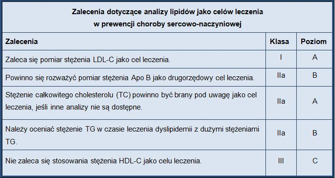 Cele leczenia dyslipidemii Cele leczenia dyslipidemii oparte są głównie na wynikach badań klinicznych. W prawie wszystkich badaniach stosowano stężenie LDL-C jako wskaźnik odpowiedzi na leczenie.