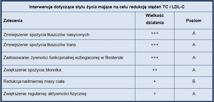 stężenie LDL-C (wzrost LDL-C o 0,8-1,6 mg/dl na każdy dodatkowy 1% energii pochodzący z tłuszczów nasyconych).