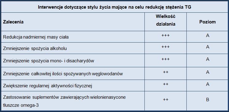 Redukcja masy ciała poprawia insulinowrażliwość i zmniejsza stężenie TG. Obniżenie stężenia TG związane z redukcją masy ciała wynosiło 20-30%.