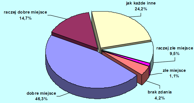 Ocena Wyszkowa Wyszków jako miejsce prowadzenia działalności gospodarczej pozytywnie ocenia 61%badanych firm, w tym 46,3% jako dobre miejscei 14,7% raczej dobremiejsce.