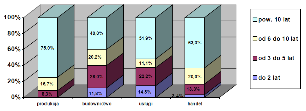 Staż firm wg branż Najwięcej firm o stażu działalności powyżej 10lat jest w Wyszkowie w branży produkcyjnej 75%,następnie w handlu 63,3%, w usługach 51,9%, i w