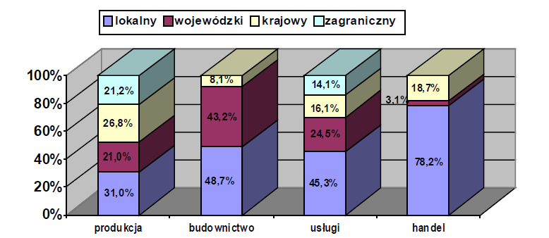 Zasięg głównych rynków działalności Blisko połowa