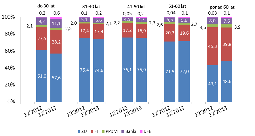 emerytalnego, gdzie liczba prowadzonych przez nie IKE w formie DFE zwiększyła się: z poziomu 0,5 tys. kont na koniec 2012 roku do 1,5 tys. IKE na koniec 2013 roku.