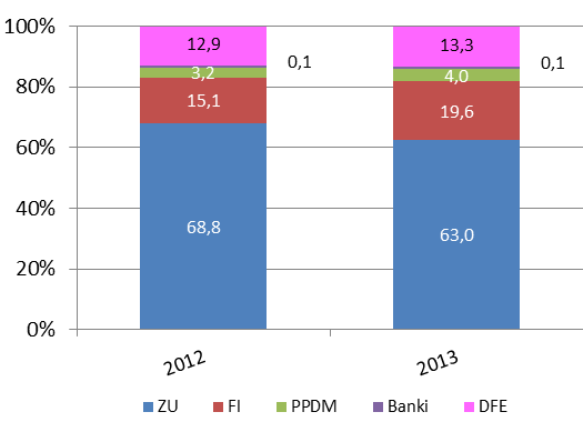 Tabela 13. Wartość aktywów IKZE w latach 2012-2013 Instytucje finansowe prowadzące IKZE Wartość IKZE (w tys.