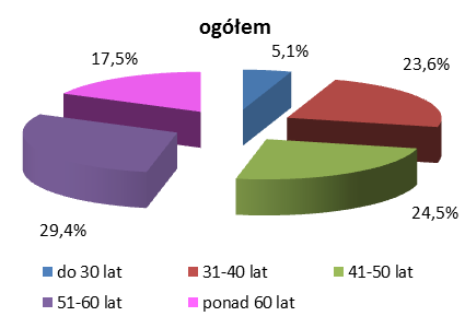 Wykres 1. Oszczędzający na IKE wg wieku i płci w 2013 roku Więcej mężczyzn niż kobiet w wieku do 40 lat posiada IKE 2.