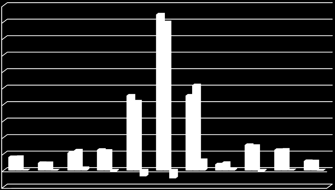 Liczba osób Bezrobotni wg gmin 2000 1800 1600 1400 1200 1000 800 600 400 200 0-200 Andrzejewo Boguty Pianki Brok (m,g) Stary Lubotyń Małkinia Górna Ostrów Mazowiecka (m) Ostrów Mazowiecka (g)