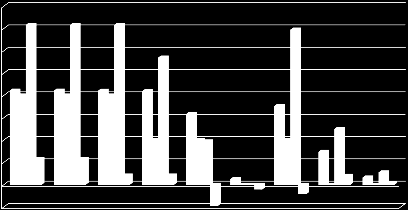 PM10, SO 2, NO 2 [kg/rok] B(a)P [g/rok] Analiza możliwości ograniczania niskiej emisji ze szczególnym uwzględnieniem sektora bytowo-komunalnego 40 35 30 25 pył PM10 B(a)P 20 15 10 SO2 NO2 5 0-5 Efekt
