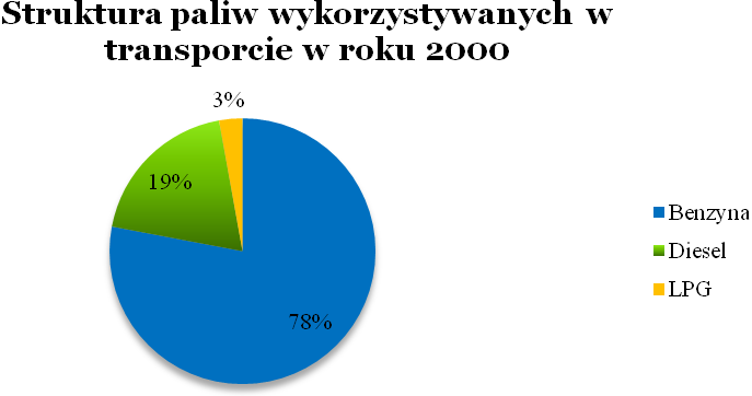 12.1.2. Ruch lokalny Dane dotyczące liczby pojazdów zarejestrowanych na terenie Miasta Siedlce w roku 2000 i 2013, otrzymano z Centralnej Ewidencja Pojazdów i Kierowców, Ministerstwa Spraw Wewnętrznych.