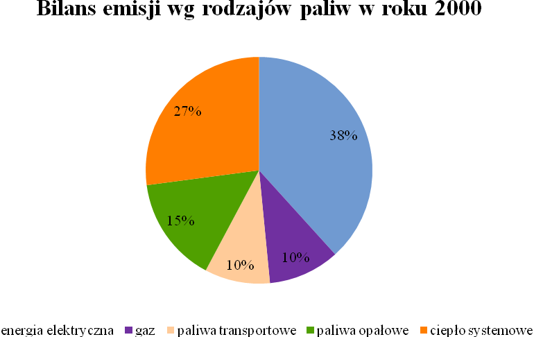 Rysunek 50. Bilans emisji CO 2 wg rodzajów paliw w roku 2000 (źródło: opracowanie własne) Rysunek 51.