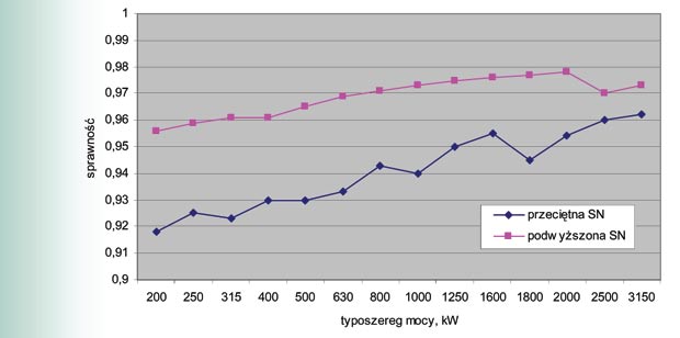 Na potrzeby dalszej analizy zebrano dane na temat sprawności przeciętnej i sprawności podwyższonej silników niskiego i średniego napięcia wg typoszeregu mocy.
