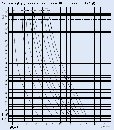 Rys. 2 2 Charakterystyka prądowo-czasowa bezpiecznika W jakim celu stosuje się ochronę podstawową przed dotykiem bezpośrednim?