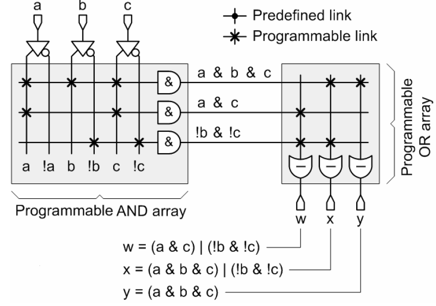 Przykład realizacji funkcji logicznej w SPLD Realizacja funkcji logicznej na pamięci PROM