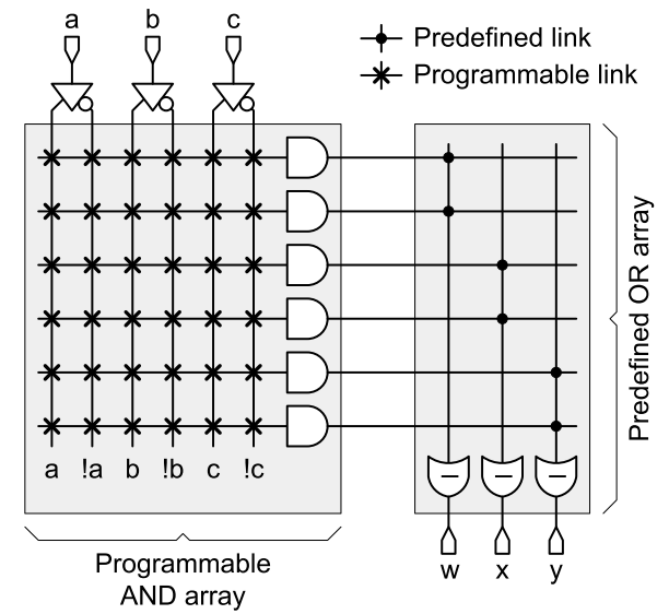 Przykład realizacji funkcji logicznej w SPLD Realizacja na układzie typu PAL Układy CPLD Pierwotną ideą układów CPLD (Complex Programmable Logic Devices) było zastosowanie klasycznej struktury PAL ze