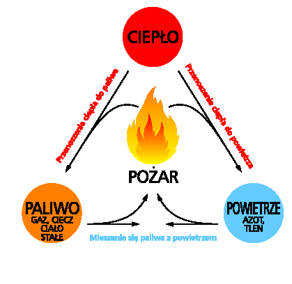 pożaru