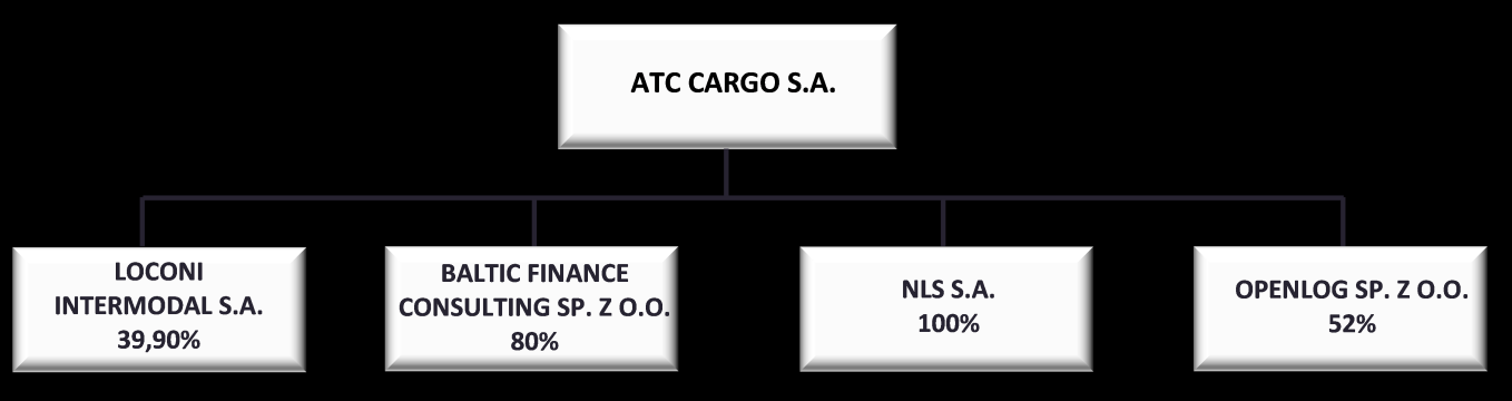 Grupa Kapitałowa ATC CARGO S.A. jest spółką dominującą w ramach grupy kapitałowej w rozumieniu art.