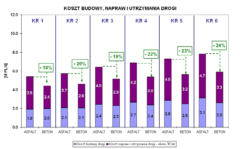 Łukasz Szabat Rys. 5. Łączny koszt budowy, utrzymania i remontów drogi dla kategorii ruchu KR1-KR6 w okresie 30 lat eksploatacji [6] Rys. 6.