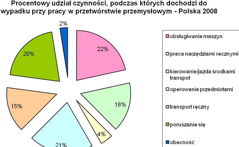 Rys. 17. Udział czynności, podczas których doszło do wypadku przy pracy w przetwórstwie przemysłowym - Polska, 2008 r.