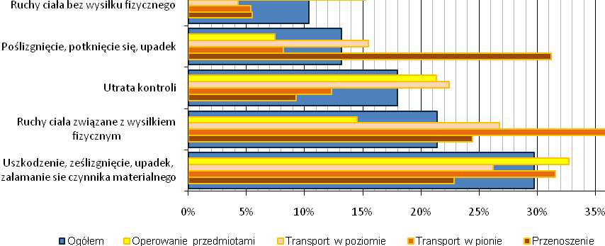 Rys. 47. Najczęściej występujące odchylenia podczas transportu ręcznym i operowana przedmiotami. Źródło: opracowanie własne na podstawie danych GUS.