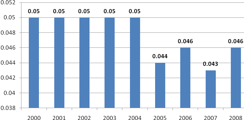 Jednak w latach 2006 2008 odnotowano wzrost wskaźników wypadków przy pracy ogółem.