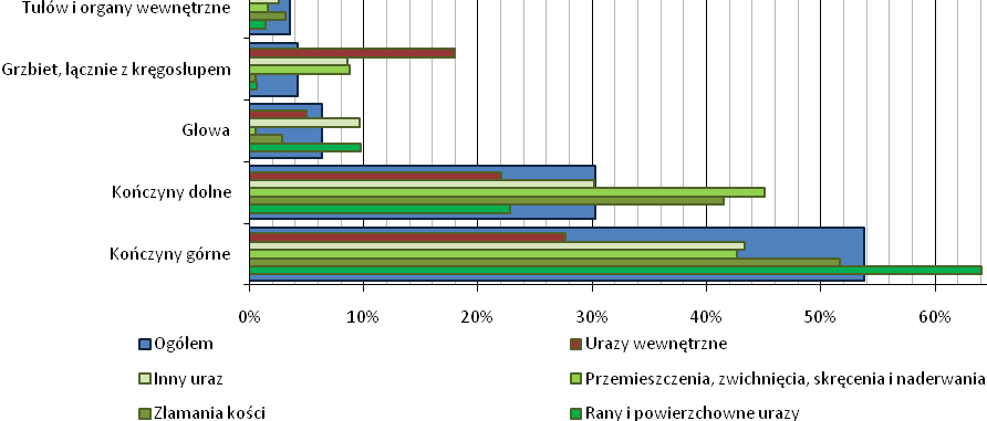 Podczas operowania przedmiotami i transportu ręcznego najczęściej dochodzi do urazów kończyn górnych (ponad 50%) i dolnych (30%).