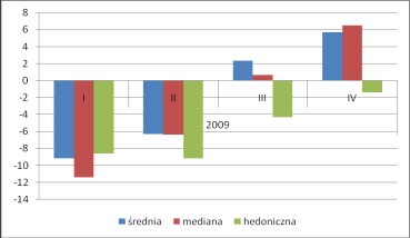 Wykres 6. Indeksy cen meszkań wyznaczone w oparcu na średnej, medane oraz cene hedoncznej meszkana w Poznanu w latach 2008-2009. Źródło: Opracowane na podstawe danych CARN.
