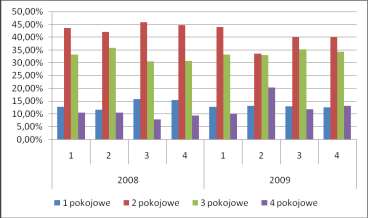 Wykres 1. Struktura meszkań oferowanych na sprzedaż meszkań ze względu na położene (dzelnca) w Poznanu w latach 2008-2009 (w %).