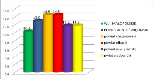 Największą wartość omawianego wskaźnika osiągnięto w powiatach chrzanowskim i olkuskim po 14,5%. Wykres 22.