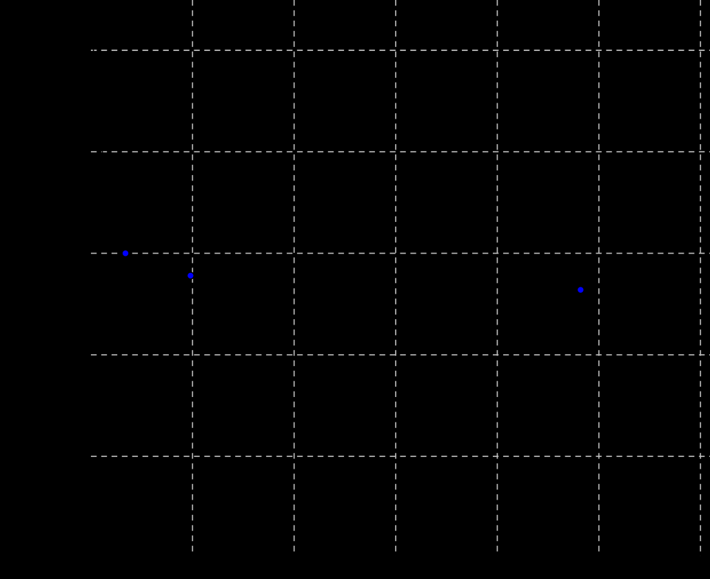 Pomiary między sąsiednimi węzłami siatki Zależność oporu zastępczego od rozmiaru siatki przedstawia tabela: Rozmiar siatki 3x2 5x4 11x10 Opór[kΩ] A oto zaproponowana przez