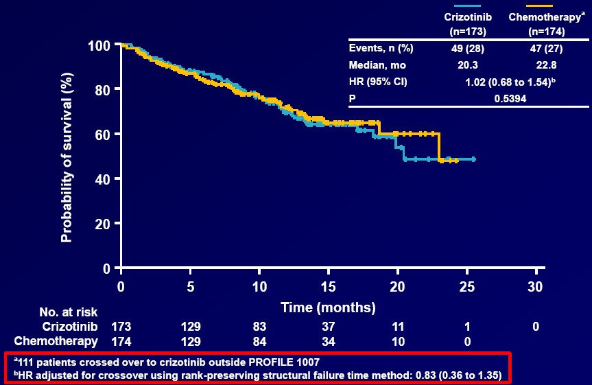 Przeżycie całkowite EGFR m (+) Erlotinib (n=86) 20 8m c 22 9 mc Chemotherapy (n=87) ALK (+) IKT: OS