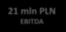 Ponad 495 mln przychodów w 9M15 3 562 Liczba paczkomatów + 34,6% r/r 17% Utylizacja + 20,1% r/r 495 mln PLN SPRZEDAŻ