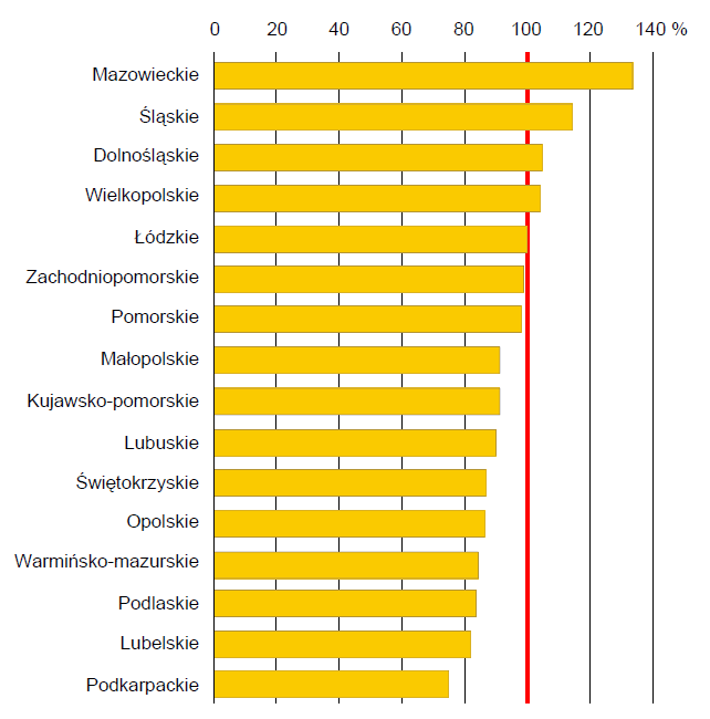 Nominalne dochody do dyspozycji brutto w sektorze gospodarstw