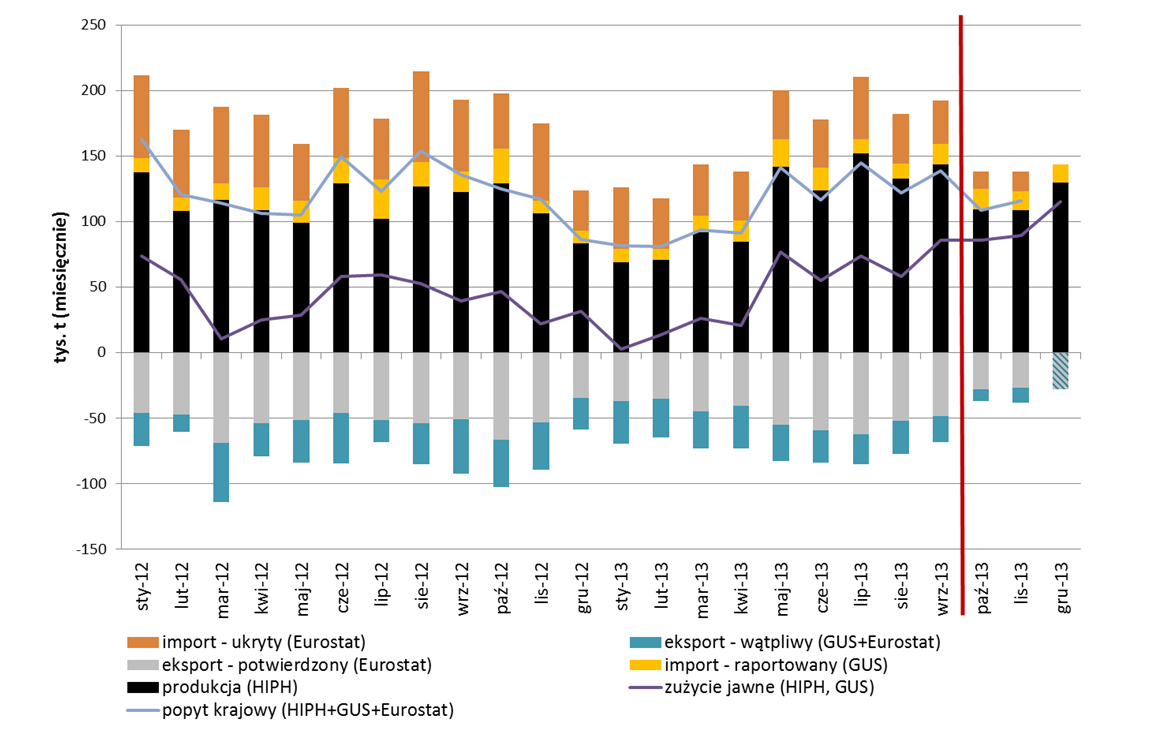 Wykres 6. Zużycie jawne i szacowany popyt krajowy na pręty zbrojeniowe, 2012-2013 Źródło: HIPH, GUS, Eurostat, opracowanie EY. Brak danych Eurostatu za grudzień 2013 r.