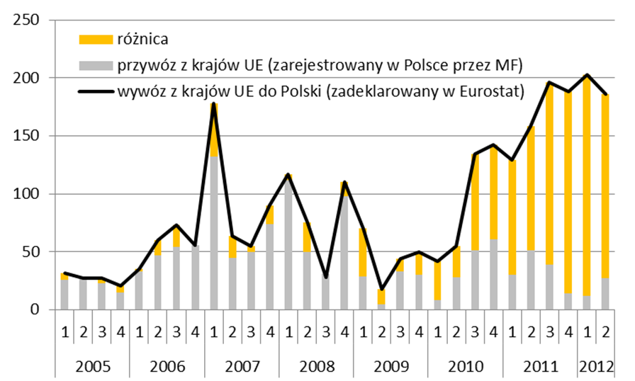 Jednocześnie eksport wyrobów hutniczych w 2012 r. wzrósł w stosunku do 2011 r. o 11% i wyniósł 5,6 mln ton, przy czym 85% tego eksportu stanowił obrót z krajami UE (przede wszystkim Niemcy i Czechy).