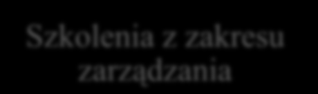 Schemat finansowania rozwoju powiązań kooperacyjnych Wsparcie w ramach RPO Wczesna faza rozwoju 5.