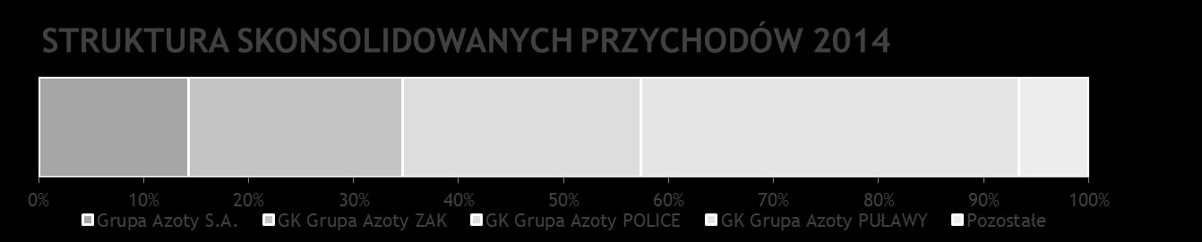 W ujęciu do roku ubiegłego poprawie uległ również wynik EBITDA o blisko 100 mln zł osiągając w roku 2014 poziom 822 mln zł.